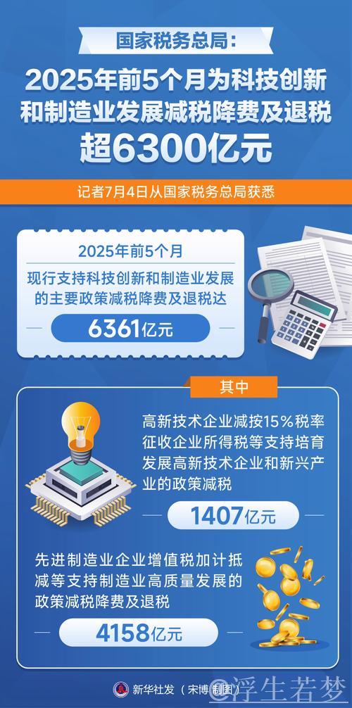 前5个月科技创新与制造业获减税降费及退税超6300亿元 前5个月科技创新与制造业获减税降费及退税超6300亿元