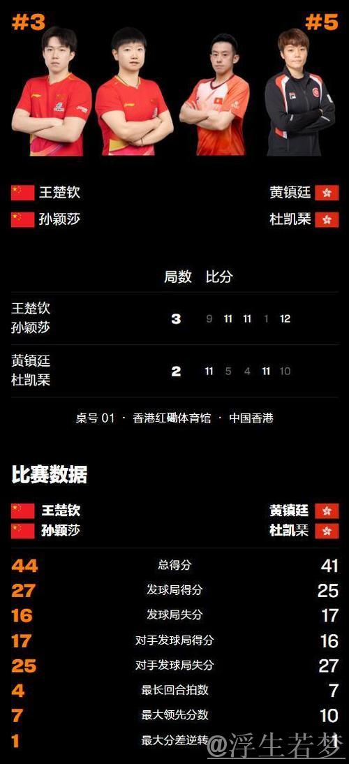 莎头组合单局仅得1分仍3-2逆转晋级，王楚钦：宇宙冠军也会遭遇1-11失利